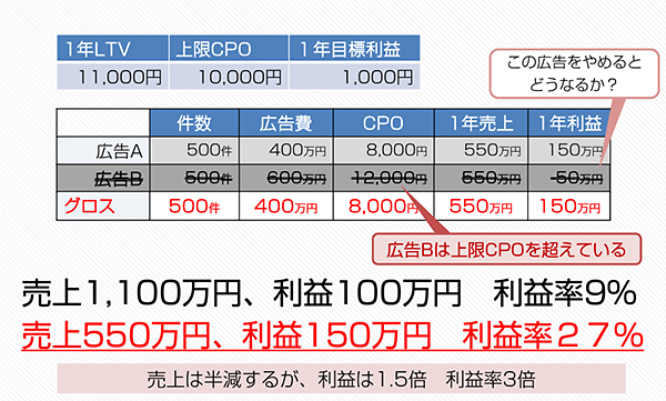 北の達人コーポレーション 「売り上げ最小化、利益最大化」の法則について