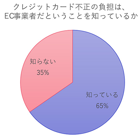 かっこ 不正注文対策 不正チェッカー EC事業者への不正注文に関する調査アンケート