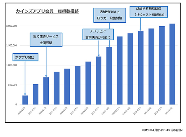 カインズ カインズアプリ会員数の推移と機能強化について