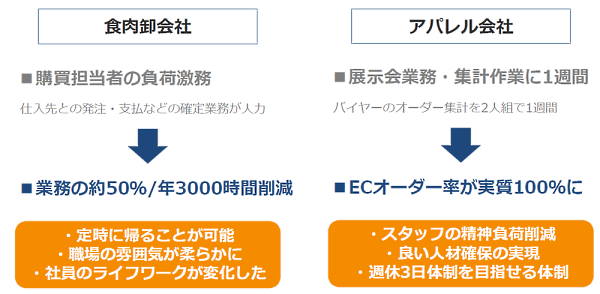 BtoB-ECは顧客満足度にも直結する