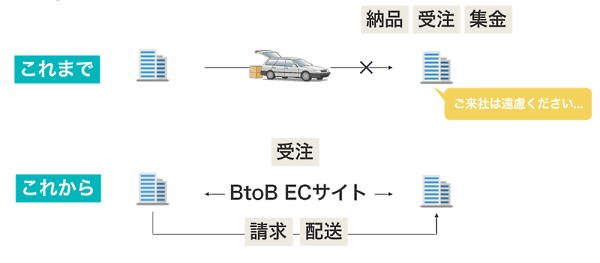 コロナ禍でルート営業ができない状況に
