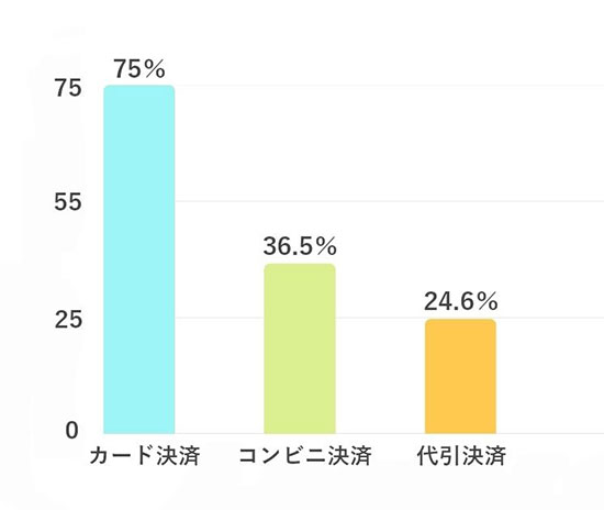 よむよむカラーミー インターネットで商品を購入するときの決済手段