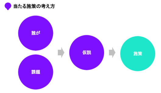当たる施策の考え方について