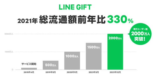 LINEギフトの利用者推移
