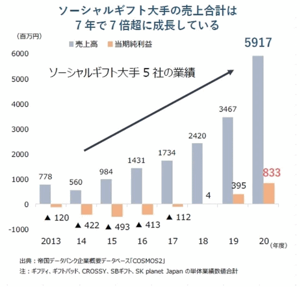 ソーシャルギフト大手5社の業績推移
