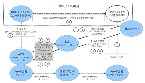 3Dセキュア2.0の仕組み クレジットカード決済 EMV 3-D