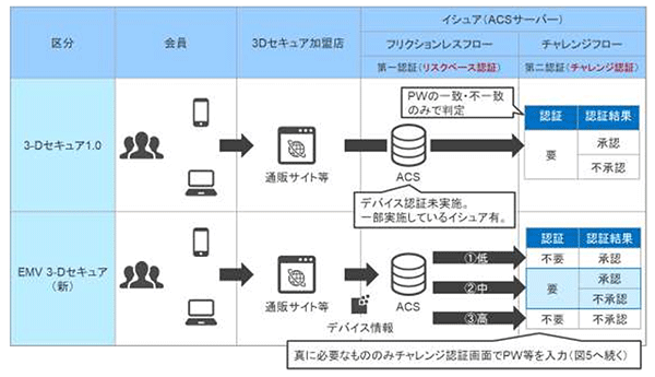 「3Dセキュア2.0（EMV3Dセキュア）」と「3Dセキュア1.0」の認証フローの違い クレジットカード セキュリティ対策