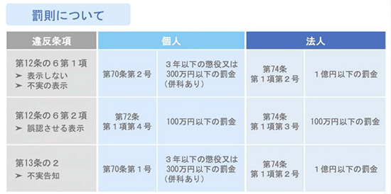 フューチャーショップ futureshop 違反した場合のペナルティー 行政処分・罰則