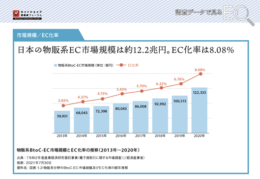 「調査データで見るEC 2022年版」