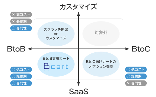 「Bカート」のポジショニング