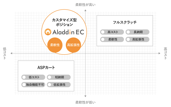 アラジンECのポジションマップ