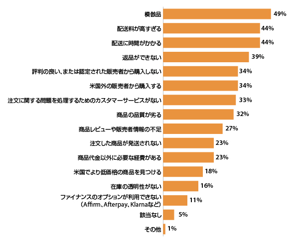 マーケットプレイスでの購入検討時に懸念されること（出典：『Digital Commerce 360』とBizrate Insightsが通販・EC利用者1000人を対象に行った調査）