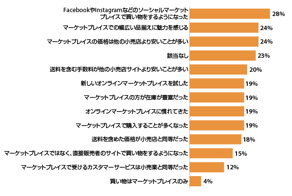 マーケットプレイスでの購買行動や意識の変化について（出典：『Digital Commerce 360』とBizrate Insightsが通販・EC利用者1000人を対象に行った調査）
