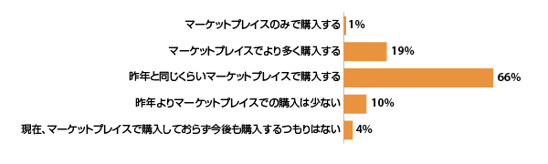 マーケットプレイスでの購買行動に起きる変化について（出典：『Digital Commerce 360』とBizrate Insightsが通販・EC利用者1000人を対象に行った調査）