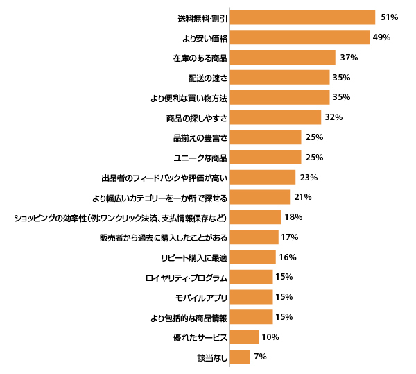 小売事業者のECサイトではなくマーケットプレイスで購入する理由 （出典：『Digital Commerce 360』とBizrate Insightsが通販・EC利用者1000人を対象に行った調査）