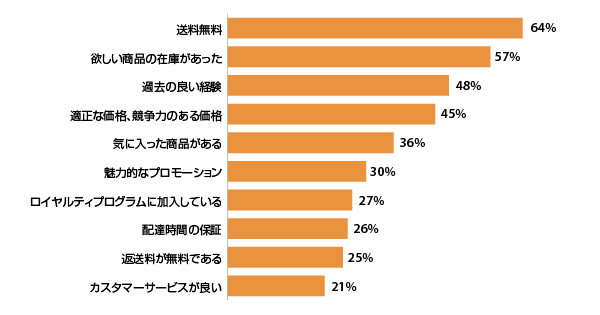 特定の小売店で買い物をしようと思った理由（出典： 『Digital Commerce 360』とBizrate Insightsが行った調査）
