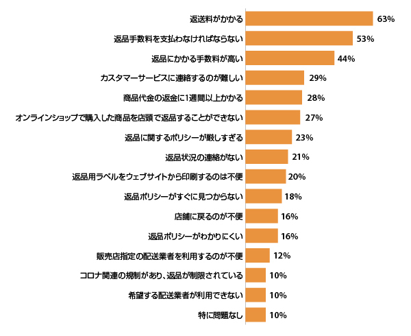 オンラインで購入した商品を返品する際、不満に思うこと（出典： 『Digital Commerce 360』とBizrate Insightsが行った調査）