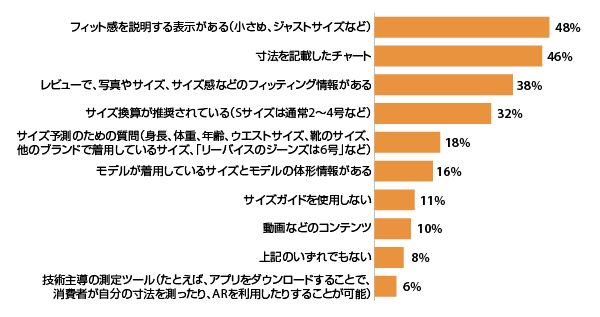 自身の適正サイズを判断する際、役立ったこと（出典： 『Digital Commerce 360』とBizrate Insightsが行った調査）