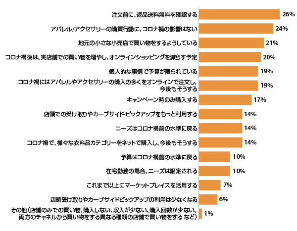 コロナ禍がアパレル、アクセサリー、シューズのオンライン購買行動に与えた影響（出典：『Digital Commerce 360』とBizrate Insightsが行った調査）