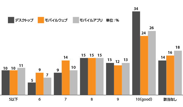 UX向上に必要なのは「カスタマーエクスペリエンスの維持」。最新の調査結果から見る消費者に支持されるECサイトの条件