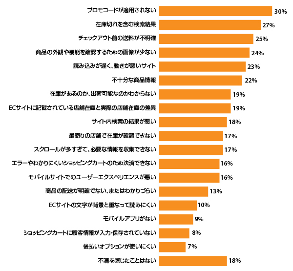 UX向上に必要なのは「カスタマーエクスペリエンスの維持」。最新の調査結果から見る消費者に支持されるECサイトの条件