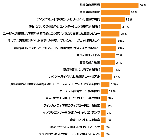 UX向上に必要なのは「カスタマーエクスペリエンスの維持」。最新の調査結果から見る消費者に支持されるECサイトの条件