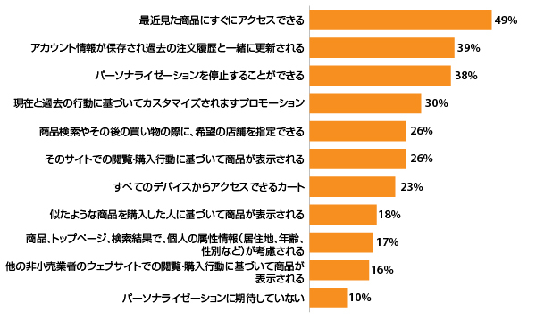 UX向上に必要なのは「カスタマーエクスペリエンスの維持」。最新の調査結果から見る消費者に支持されるECサイトの条件