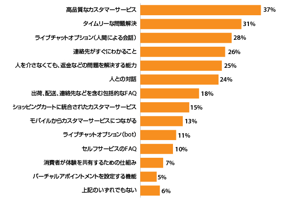 UX向上に必要なのは「カスタマーエクスペリエンスの維持」。最新の調査結果から見る消費者に支持されるECサイトの条件