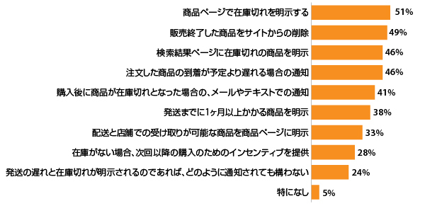 UX向上に必要なのは「カスタマーエクスペリエンスの維持」。最新の調査結果から見る消費者に支持されるECサイトの条件