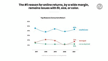 Narvar調べでは、フィット感、サイズ、色がeコマースにおける主な返品理由