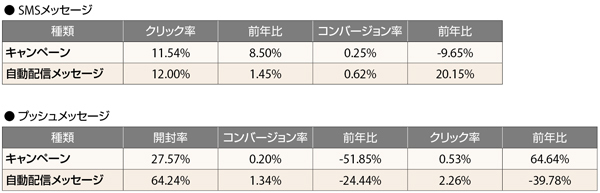 2021年のSMSとプッシュ型マーケティングのパフォーマンス。自動送信されたSMSとプッシュメッセージは、キャンペーンの一環として送信されたメッセージと比較して、注文につながる可能性が高い（出典：2022年、Ominisend社）