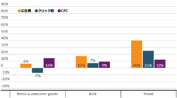 米国のデジタル広告への投資状況 小売業、B2B、旅行業におけるGoogle広告費、クリック数、CPCの前年比