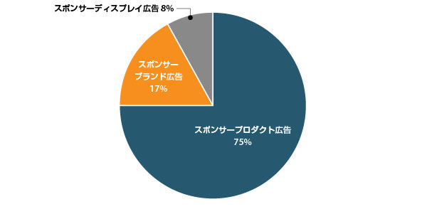 米国のデジタル広告への投資状況 class=