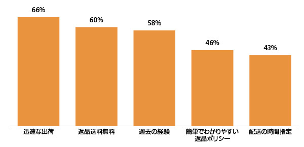 消費者にとって重要度の高い返品サービス