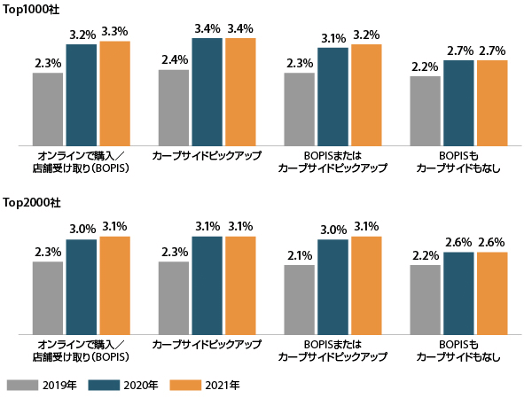 オムニチャネルサービスごとのコンバージョン率。購入に至った訪問者の割合の中央値　オンラインで購入／店舗受け取り（BOPIS）、カーブサイドピックアップ、BOPISおよびまたはカーブサイドピックアップ、BOPISもカーブサイドもなし
