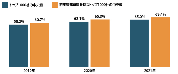 EC売上トップ1000社全体と若年層顧客を持つトップ1000社のモバイルからのトラフィックの割合の中央値