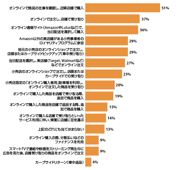 オムニチャネルサービス徹底調査