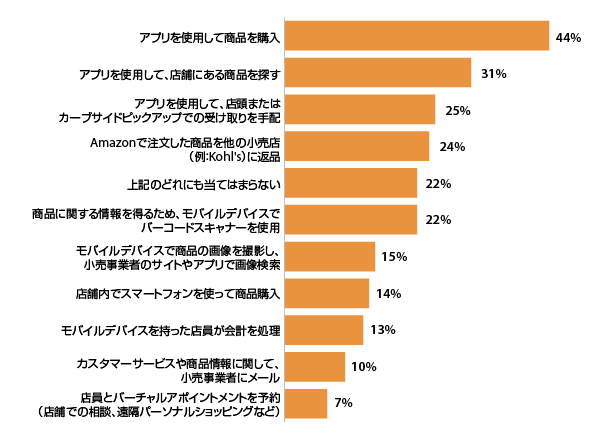 オムニチャネルサービス徹底調査 過去6か月間（2021年10月～2022年3月）、モバイルを通じた消費行動