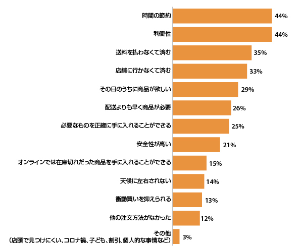 オムニチャネルサービス徹底調査 オンライン購入商品の店頭またはカーブサイドでの受け取りを選択した理由