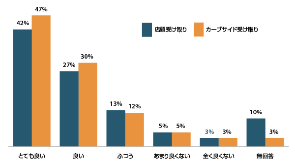 オムニチャネルサービス徹底調査 各受け取り方法の総合的な満足度について