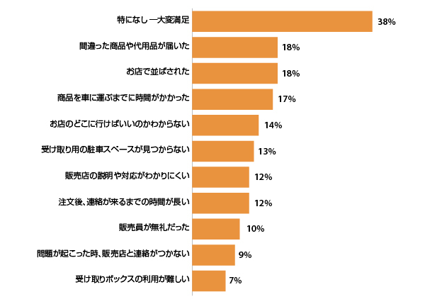 オムニチャネルサービス徹底調査 店頭やカーブサイドで商品を受け取る際、不満に思ったこと