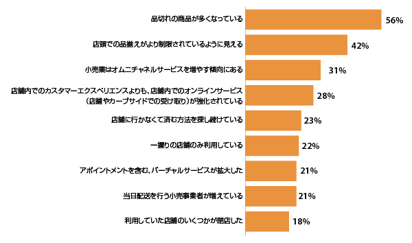 オムニチャネルサービス徹底調査 コロナ禍が始まってから、実店舗で体験したこと