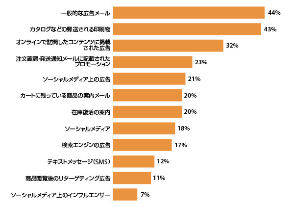 EC利用者1000人に聞いた「購買行動に影響を与えるデジタルマーケティング」【消費者調査まとめ】
