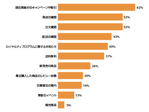 EC利用者1000人に聞いた「購買行動に影響を与えるデジタルマーケティング」【消費者調査まとめ】 最も開封する可能性の高いメールについて