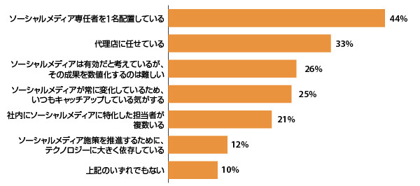 ソーシャルメディアマーケティングをプラットフォームごとに最適化するために実施している取り組み