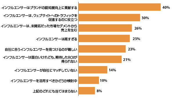 インフルエンサー活用について