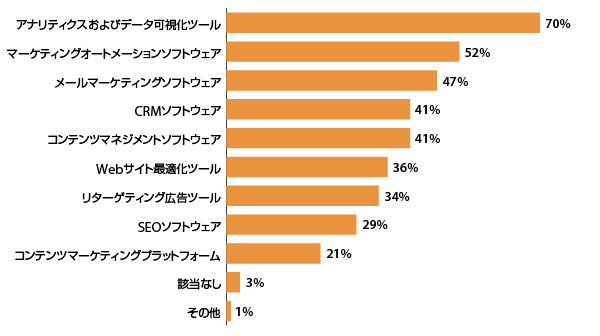 マーケティングプラットフォームやテクノロジーの活用について