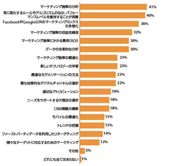 マーケティングの観点から見た最大の課題