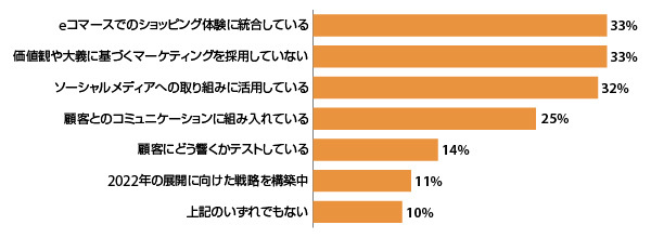 ブランドが大切にする価値観や大義に基づくマーケティングについて