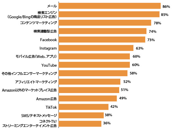 デジタルマーケティングで行なっている施策